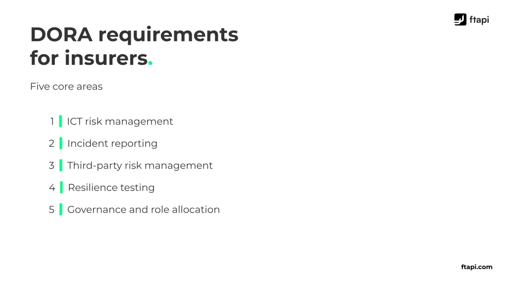 Graphic: DORA requirements for insurers; five core areas: ICT risks, incident reporting, third-party risk management, resilience testing, governance and roles