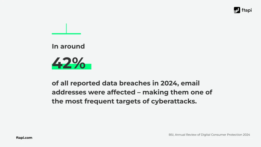 Statistic: In around 42% of all reported data breaches in 2024, email addresses were affected - making them one of the most frequent targets of cyberattacks. Source: BSI