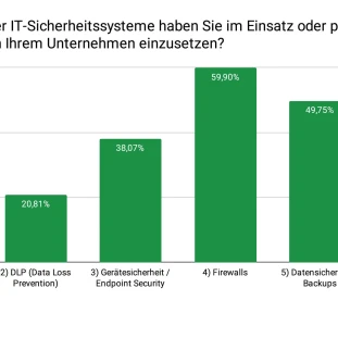 Neue FTAPI-Studie: Nachholbedarf beim Datenaustausch