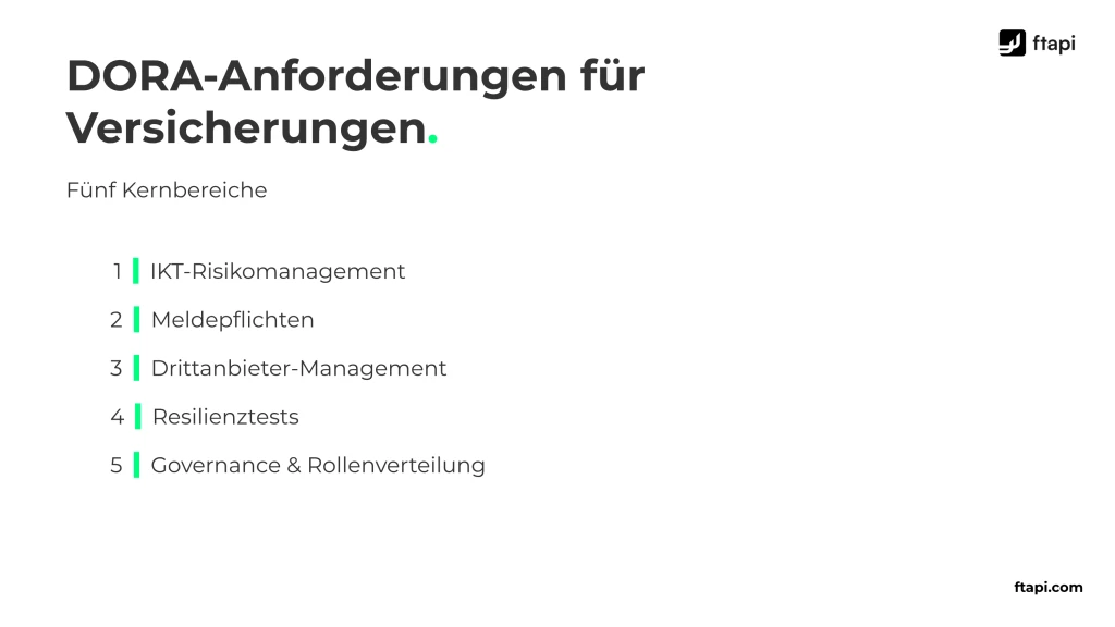 Grafik: DORA-Anforderungen für Versicherungen; fünf Kernbereiche: IKT-Risiken, Meldepflichten, Drittanbieter, Resilienztests, Rollen