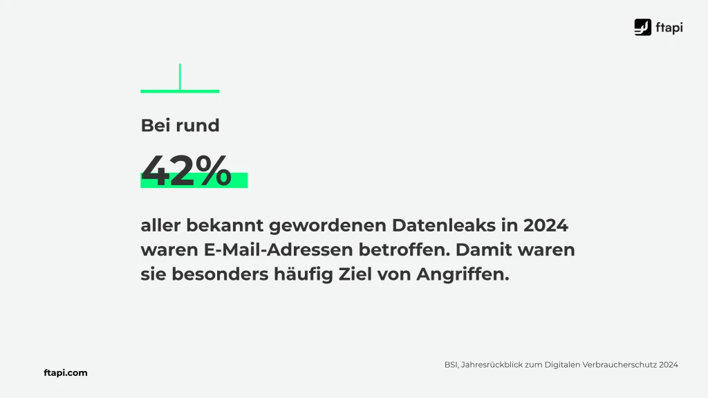 Statistik: Bei rund 42 % aller bekannt gewordenen Datenleaks in 2024 waren E-Mail-Adressen betroffen. Quelle: BSI