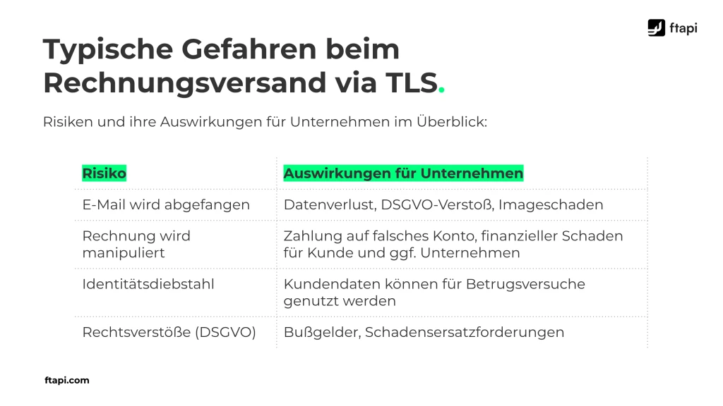 Typische Gefahren beim Rechnungsversand via TLS: E-Mail wird abgefangen, Rechnung wird manipuliert, Identitätsdiebstahl, Rechtsverstöße