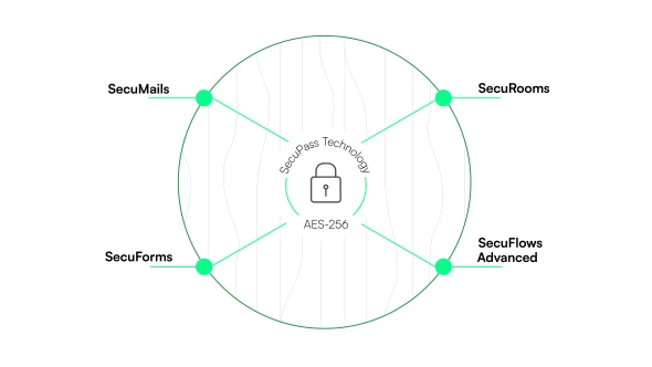 SecuForms
